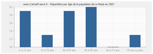Répartition par âge de la population de Le Mazis en 2007